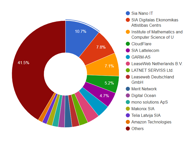 Hosting company chart
