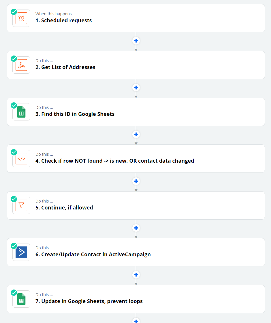Automatizacijos scenarijaus vizualizacija tarp ActiveCampaign, Google Sheets ir Xentral