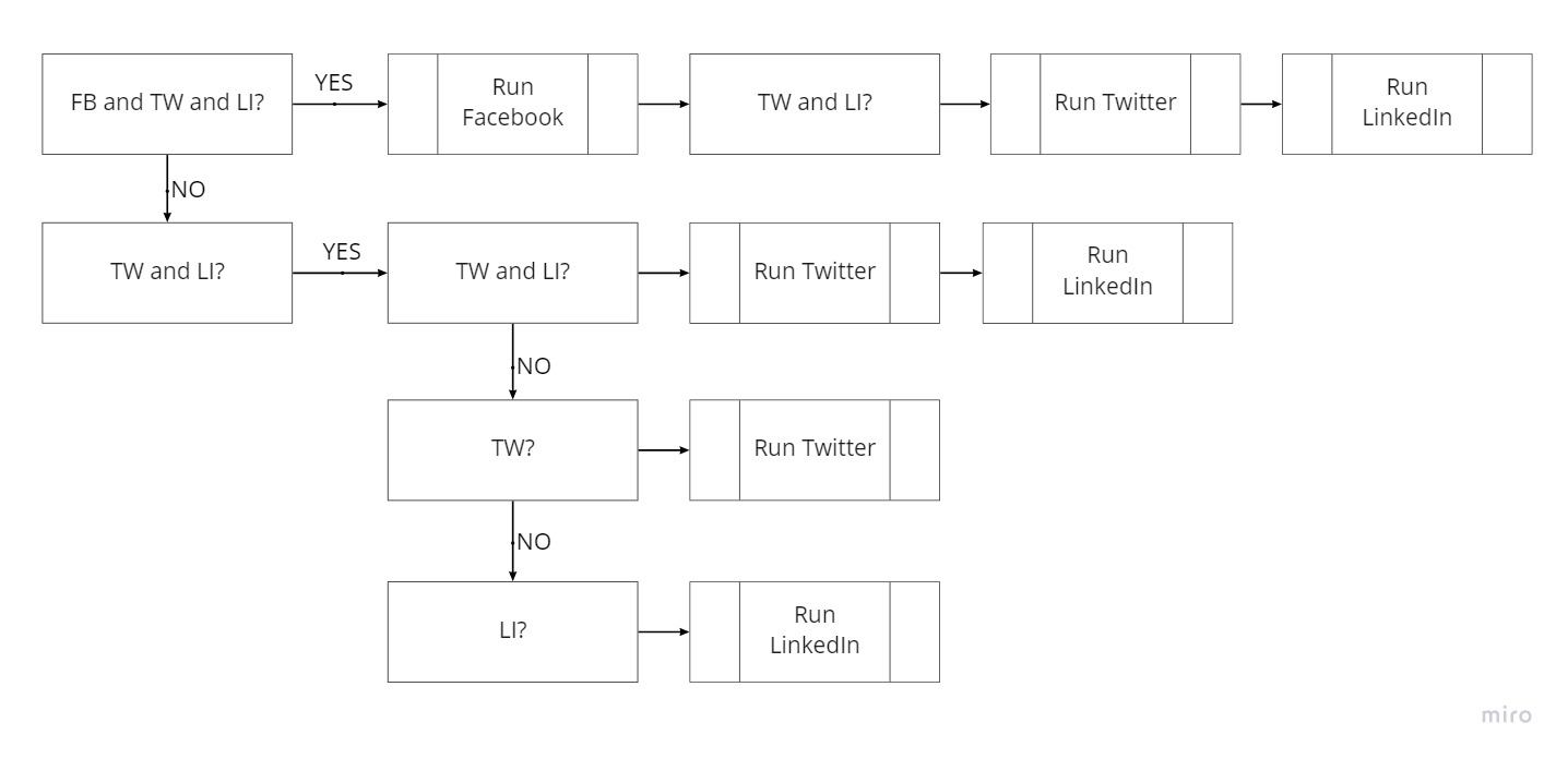 Zapier automatikos eiga, rodanti sprendimo kelius skelbimui Facebook, Twitter ir LinkedIn
